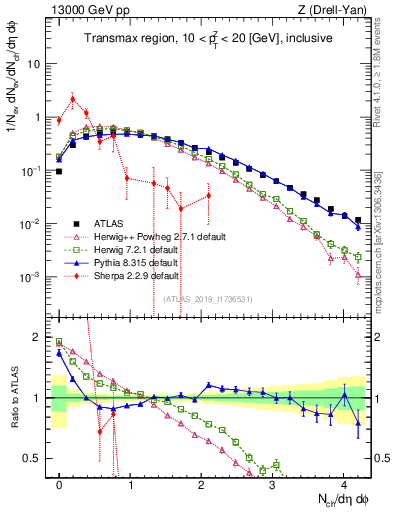 Plot of nch in 13000 GeV pp collisions