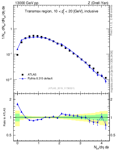 Plot of nch in 13000 GeV pp collisions