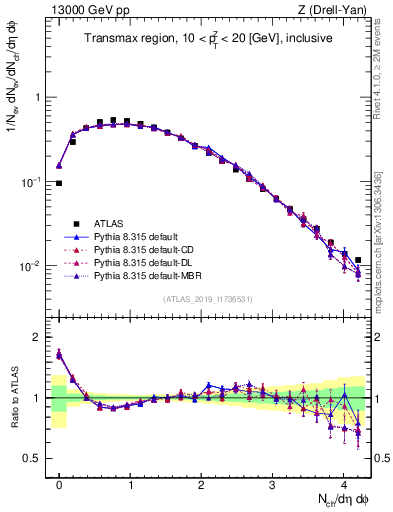 Plot of nch in 13000 GeV pp collisions