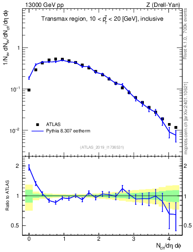 Plot of nch in 13000 GeV pp collisions
