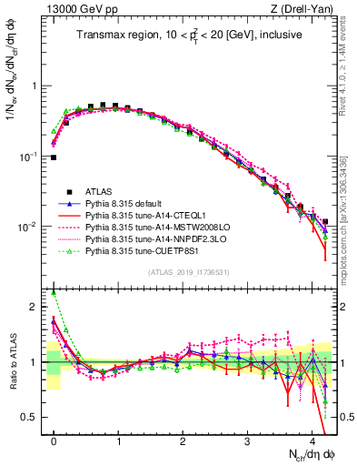 Plot of nch in 13000 GeV pp collisions