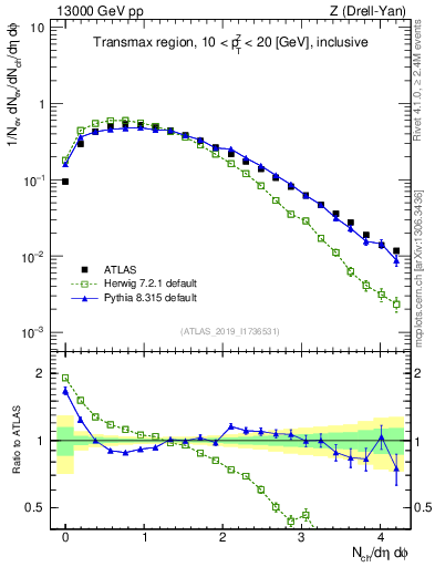 Plot of nch in 13000 GeV pp collisions