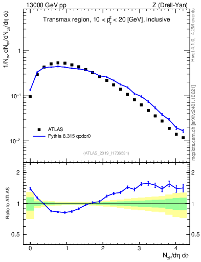 Plot of nch in 13000 GeV pp collisions