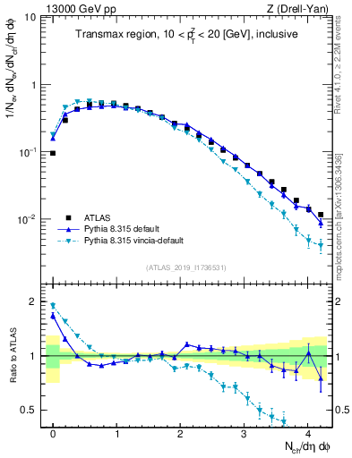 Plot of nch in 13000 GeV pp collisions