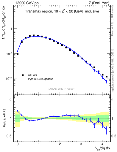 Plot of nch in 13000 GeV pp collisions