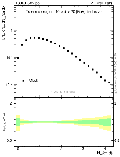 Plot of nch in 13000 GeV pp collisions