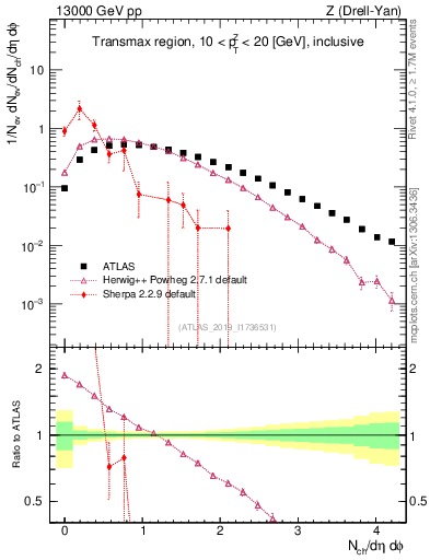 Plot of nch in 13000 GeV pp collisions