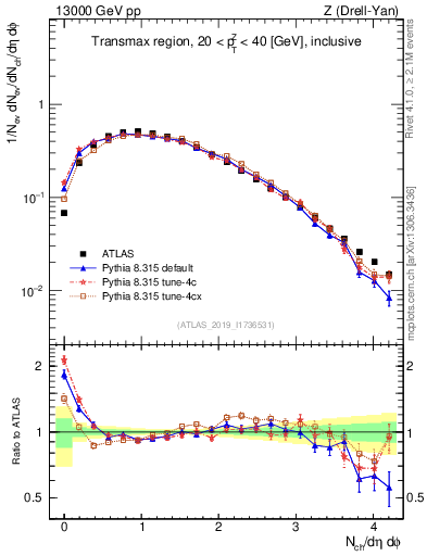 Plot of nch in 13000 GeV pp collisions