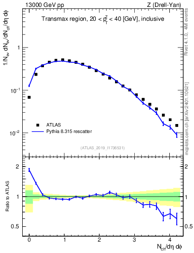 Plot of nch in 13000 GeV pp collisions