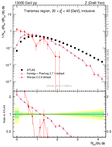 Plot of nch in 13000 GeV pp collisions