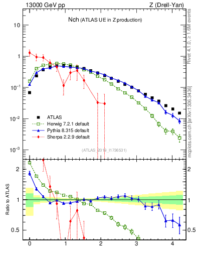 Plot of nch in 13000 GeV pp collisions
