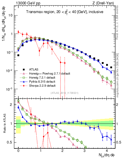 Plot of nch in 13000 GeV pp collisions