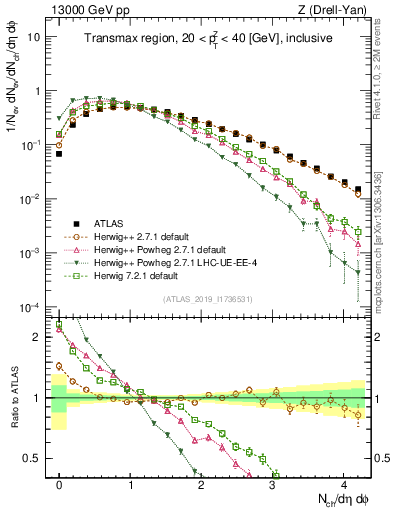 Plot of nch in 13000 GeV pp collisions