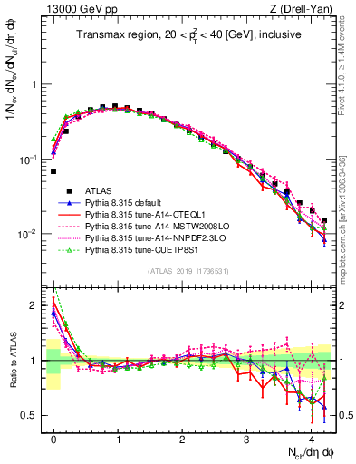 Plot of nch in 13000 GeV pp collisions