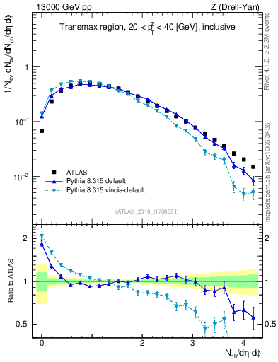 Plot of nch in 13000 GeV pp collisions