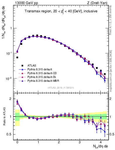 Plot of nch in 13000 GeV pp collisions