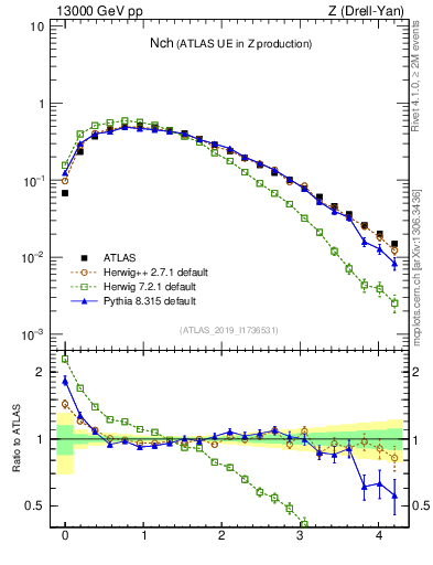 Plot of nch in 13000 GeV pp collisions