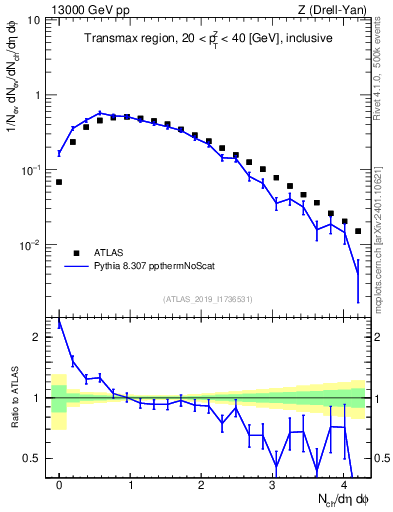 Plot of nch in 13000 GeV pp collisions