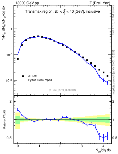 Plot of nch in 13000 GeV pp collisions