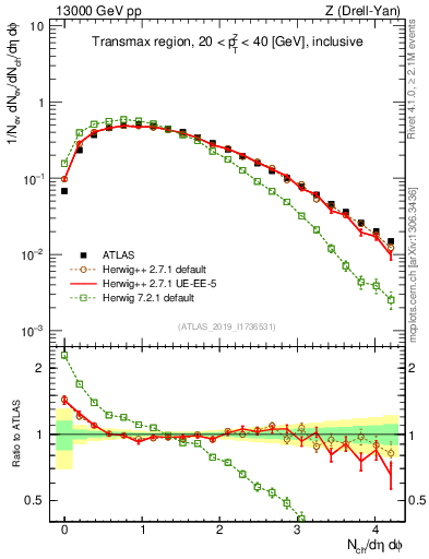Plot of nch in 13000 GeV pp collisions