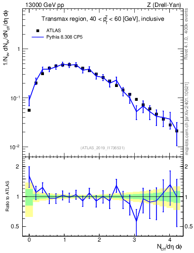 Plot of nch in 13000 GeV pp collisions