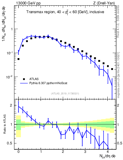 Plot of nch in 13000 GeV pp collisions