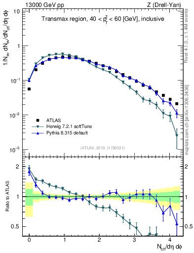 Plot of nch in 13000 GeV pp collisions