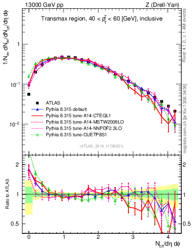 Plot of nch in 13000 GeV pp collisions