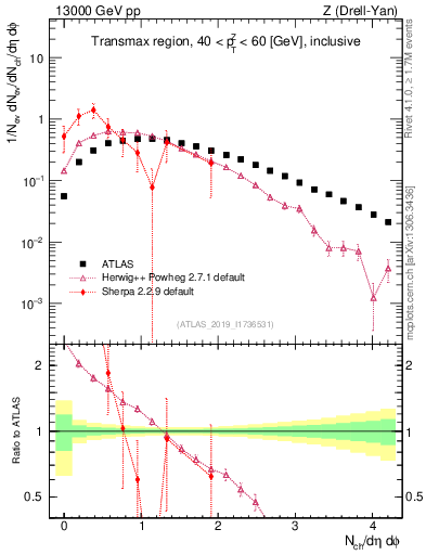 Plot of nch in 13000 GeV pp collisions