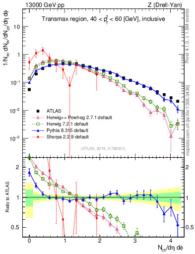 Plot of nch in 13000 GeV pp collisions
