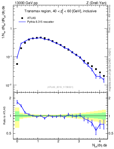 Plot of nch in 13000 GeV pp collisions