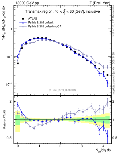 Plot of nch in 13000 GeV pp collisions