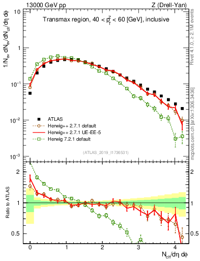 Plot of nch in 13000 GeV pp collisions