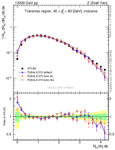 Plot of nch in 13000 GeV pp collisions