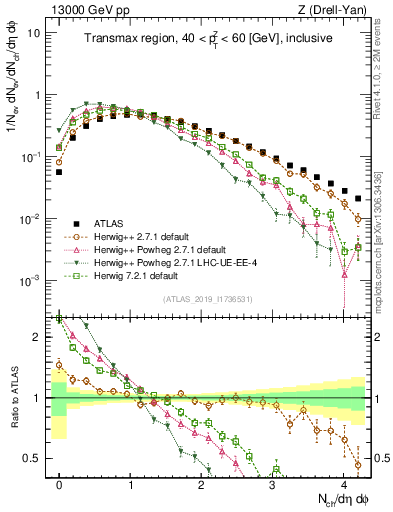 Plot of nch in 13000 GeV pp collisions