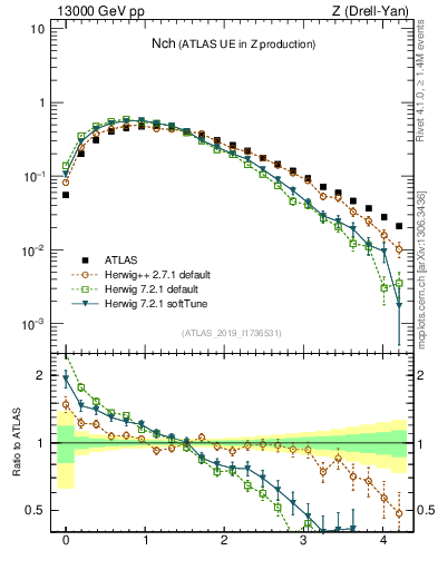 Plot of nch in 13000 GeV pp collisions