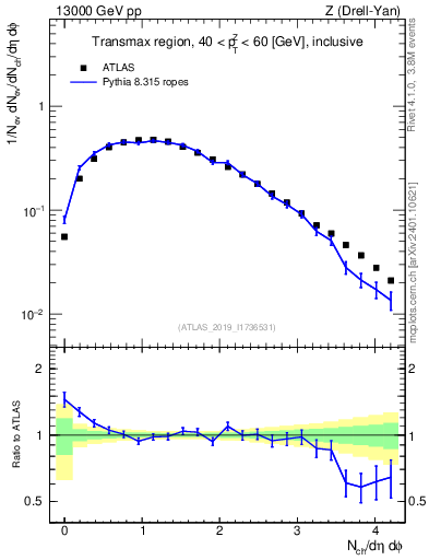 Plot of nch in 13000 GeV pp collisions