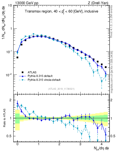 Plot of nch in 13000 GeV pp collisions