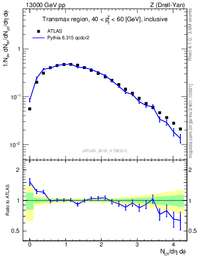 Plot of nch in 13000 GeV pp collisions