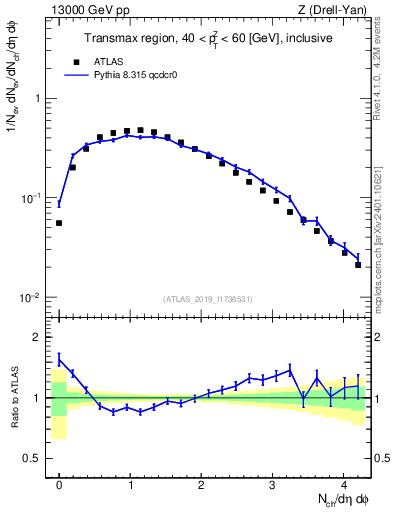 Plot of nch in 13000 GeV pp collisions