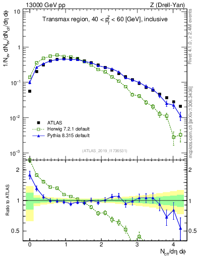 Plot of nch in 13000 GeV pp collisions