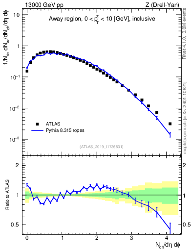 Plot of nch in 13000 GeV pp collisions
