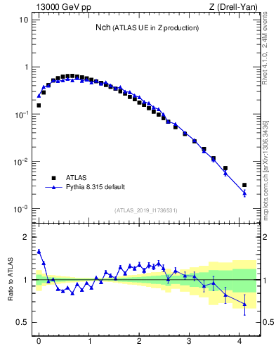 Plot of nch in 13000 GeV pp collisions