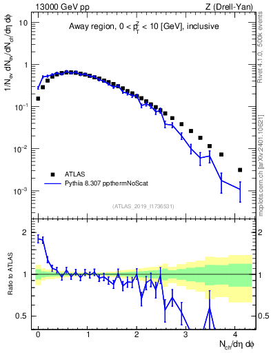 Plot of nch in 13000 GeV pp collisions