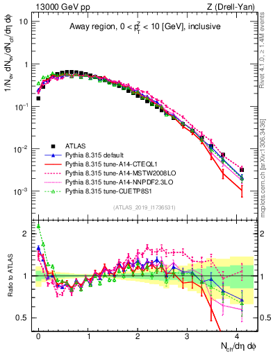 Plot of nch in 13000 GeV pp collisions