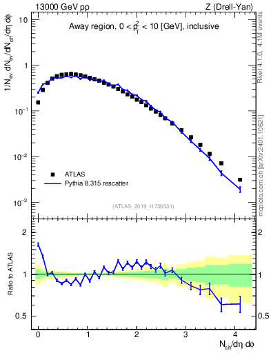 Plot of nch in 13000 GeV pp collisions
