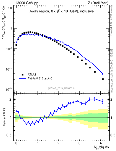 Plot of nch in 13000 GeV pp collisions