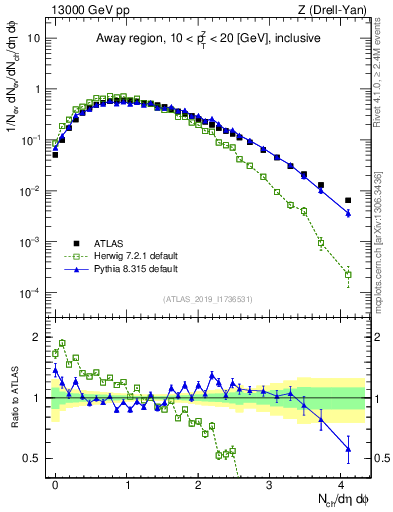 Plot of nch in 13000 GeV pp collisions