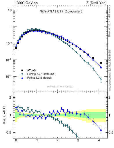Plot of nch in 13000 GeV pp collisions