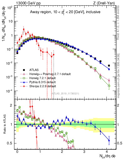 Plot of nch in 13000 GeV pp collisions